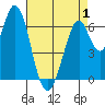 Redwood Creek tide chart for Thursday, May 1, 2025