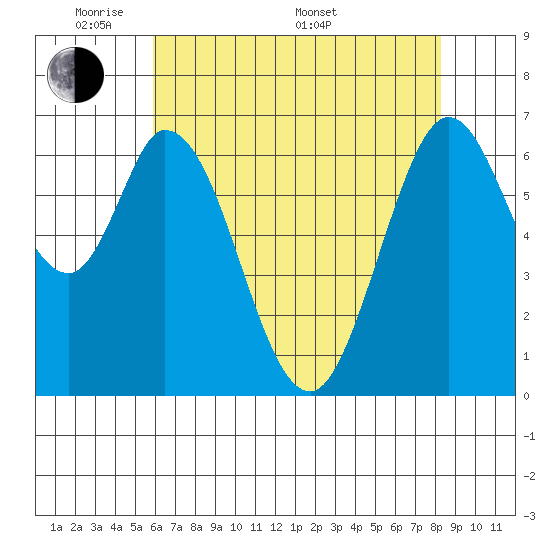 Redwood Creek tide chart for Tuesday, May 20, 2025