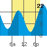 Redwood Creek tide chart for Thursday, May 22, 2025