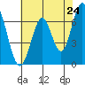 Redwood Creek tide chart for Saturday, May 24, 2025