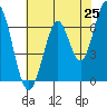 Redwood Creek tide chart for Sunday, May 25, 2025
