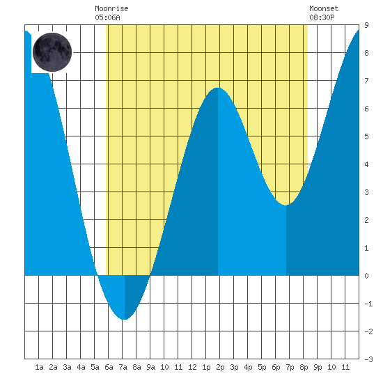 Redwood Creek tide chart for Monday, May 26, 2025