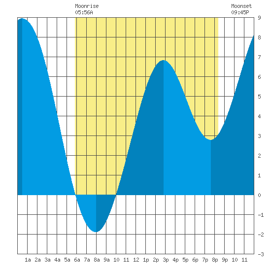 Redwood Creek tide chart for Tuesday, May 27, 2025