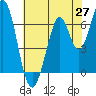 Redwood Creek tide chart for Tuesday, May 27, 2025