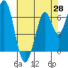 Redwood Creek tide chart for Wednesday, May 28, 2025