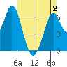 Redwood Creek tide chart for Friday, May 2, 2025