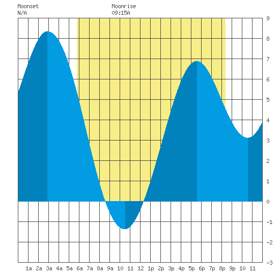 Redwood Creek tide chart for Friday, May 30, 2025