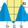 Redwood Creek tide chart for Saturday, May 31, 2025