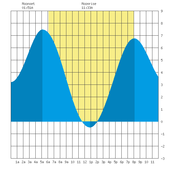 Redwood Creek tide chart for Saturday, May 3, 2025