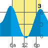 Redwood Creek tide chart for Saturday, May 3, 2025