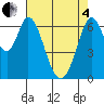 Redwood Creek tide chart for Sunday, May 4, 2025