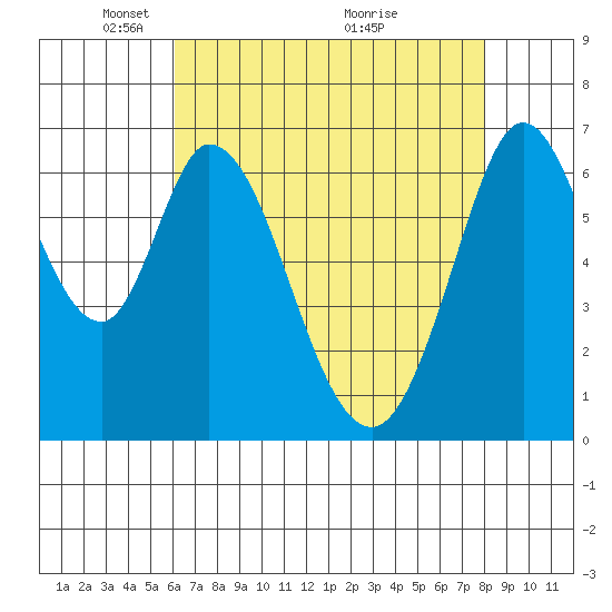 Redwood Creek tide chart for Monday, May 5, 2025