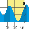 Redwood Creek tide chart for Monday, May 5, 2025