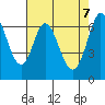 Redwood Creek tide chart for Wednesday, May 7, 2025