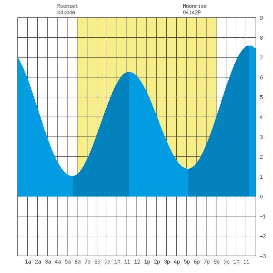 Redwood Creek tide chart for Thursday, May 8, 2025