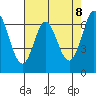 Redwood Creek tide chart for Thursday, May 8, 2025