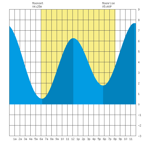 Redwood Creek tide chart for Friday, May 9, 2025