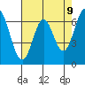Redwood Creek tide chart for Friday, May 9, 2025