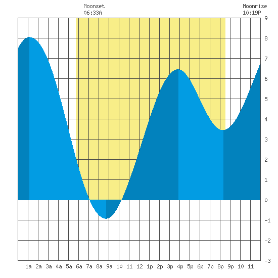 Redwood Creek tide chart for Thursday, June 12, 2025