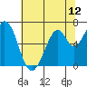 Redwood Creek tide chart for Thursday, June 12, 2025