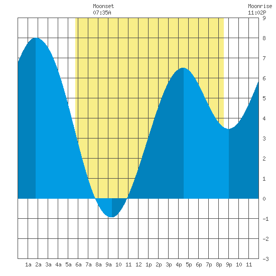 Redwood Creek tide chart for Friday, June 13, 2025