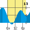 Redwood Creek tide chart for Friday, June 13, 2025