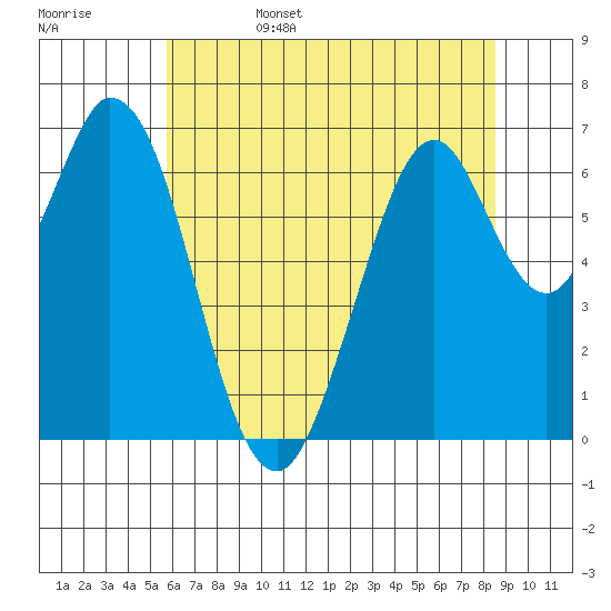 Redwood Creek tide chart for Sunday, June 15, 2025