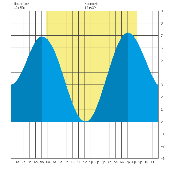 Redwood Creek tide chart for Tuesday, June 17, 2025