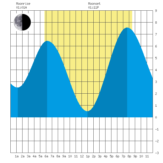 Redwood Creek tide chart for Wednesday, June 18, 2025