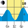 Redwood Creek tide chart for Wednesday, June 18, 2025