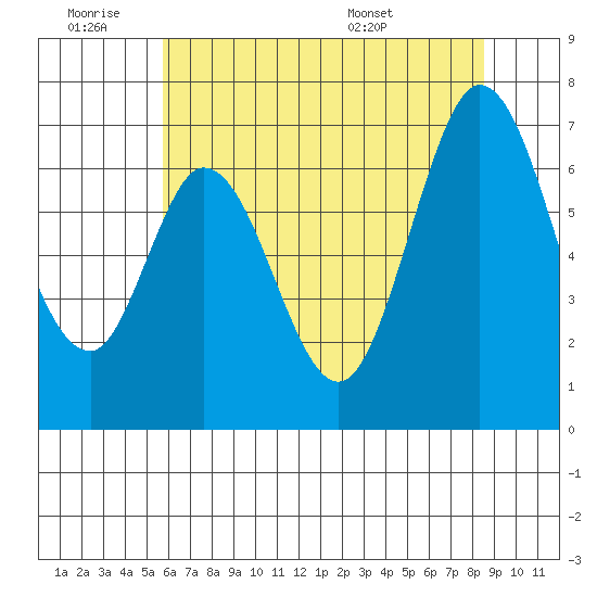Redwood Creek tide chart for Thursday, June 19, 2025