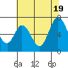 Redwood Creek tide chart for Thursday, June 19, 2025