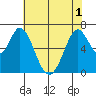 Redwood Creek tide chart for Sunday, June 1, 2025