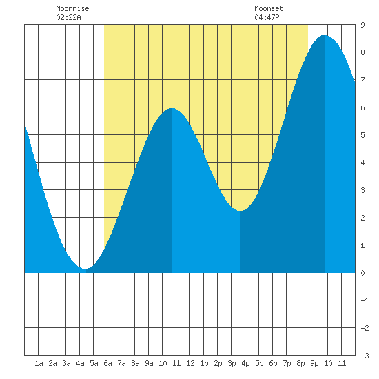 Redwood Creek tide chart for Saturday, June 21, 2025