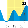 Redwood Creek tide chart for Sunday, June 22, 2025
