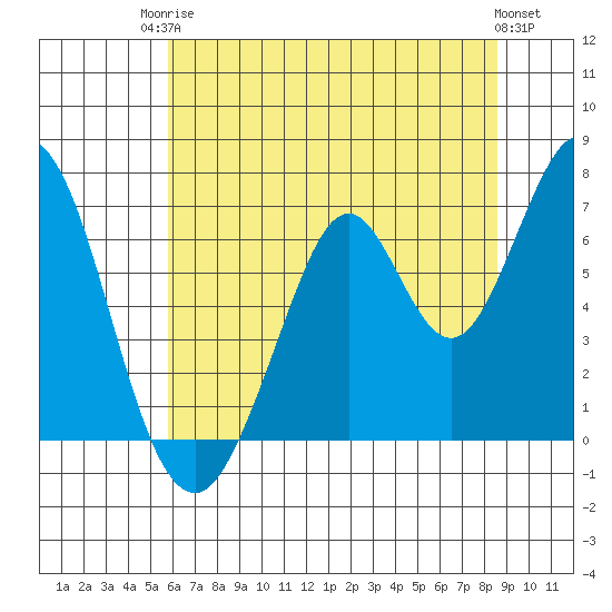 Redwood Creek tide chart for Tuesday, June 24, 2025