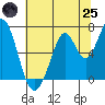 Redwood Creek tide chart for Wednesday, June 25, 2025