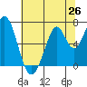 Redwood Creek tide chart for Thursday, June 26, 2025