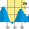 Redwood Creek tide chart for Saturday, June 28, 2025