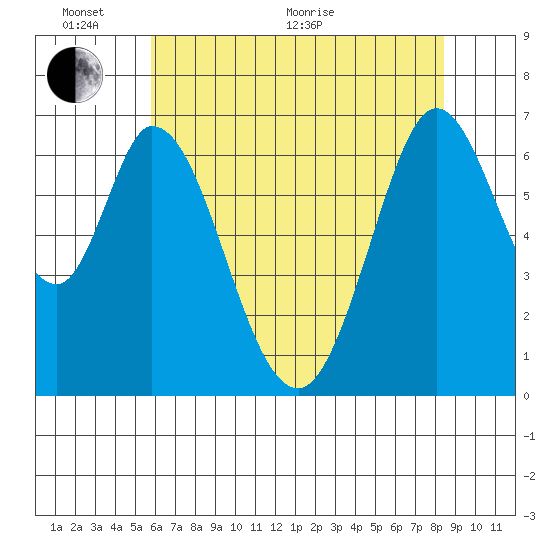 Redwood Creek tide chart for Monday, June 2, 2025