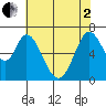 Redwood Creek tide chart for Monday, June 2, 2025