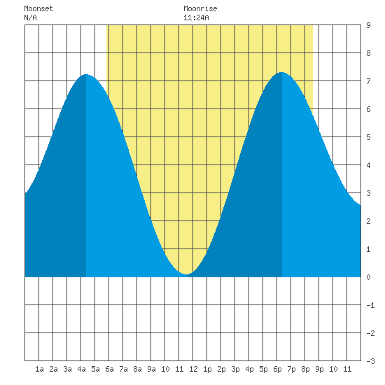 Redwood Creek tide chart for Monday, June 30, 2025