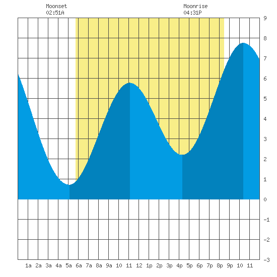 Redwood Creek tide chart for Friday, June 6, 2025