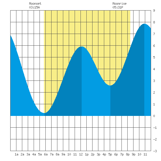 Redwood Creek tide chart for Saturday, June 7, 2025