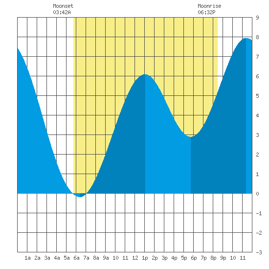 Redwood Creek tide chart for Sunday, June 8, 2025
