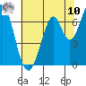 Redwood Creek tide chart for Thursday, July 10, 2025