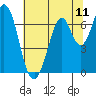Redwood Creek tide chart for Friday, July 11, 2025
