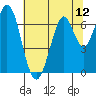 Redwood Creek tide chart for Saturday, July 12, 2025