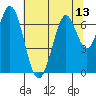 Redwood Creek tide chart for Sunday, July 13, 2025