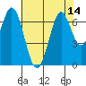 Redwood Creek tide chart for Monday, July 14, 2025